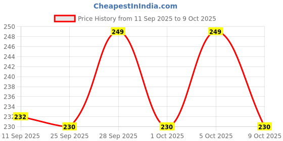 amazon.in Abbie's Giggles Peach Juice Popping Boba Bubble Tea Drink, 320 ml Pack of 2, Ready to Serve Beverage Price History Graph from 11 Sep 2025 to 9 Oct 2025