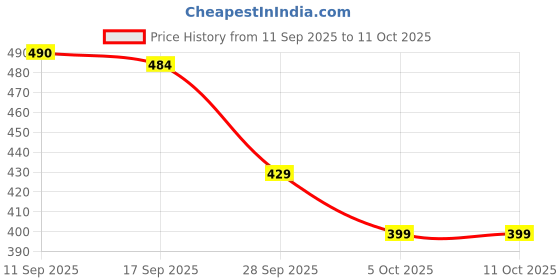 amazon.in Abbie's Giggles Popping Boba T Juice Drink with Multiflavors - Mango, Strawberry, Peach, Lychee 320 ml Pack of 1 each, Ready to Serve Beverages Price History Graph from 11 Sep 2025 to 10 Oct 2025