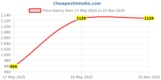 amazon.in Abbie's Green Sliced Olives in Brine, 3 kg Tin Price History Graph from 17 May 2025 to 25 Nov 2025