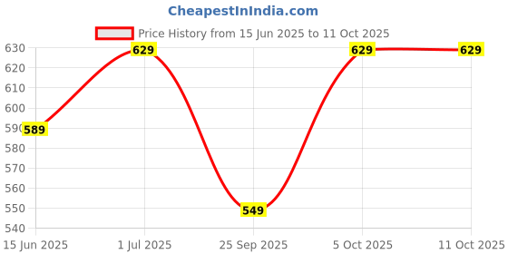amazon.in Abbie's Jalapeno Slice in Brine A10, 3 kg | Ready To Eat Jalapeno Pickle | Perfect For Toppings In Pizza,Pasta, Sandwich,Nachos, Salad Price History Graph from 15 Jun 2025 to 10 Oct 2025
