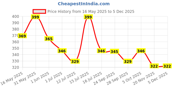 amazon.in Abbie's Sundried Tomatoes 280g abbie's Price History Graph from 16 May 2025 to 4 Dec 2025
