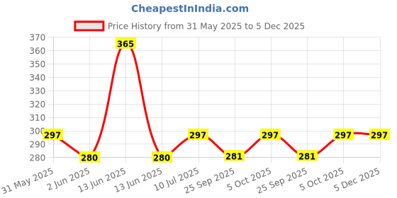 amazon.in Abbie's Sweet Corn Kernels, 400 g (3) abbie's Price History Graph from 31 May 2025 to 5 Dec 2025