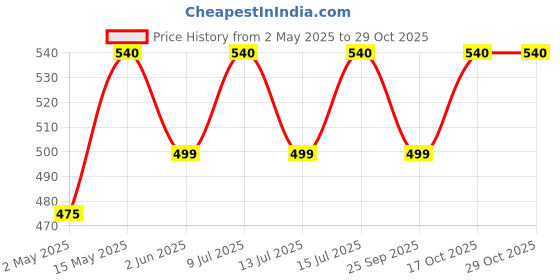 amazon.in Abbie's Sweet Corn Kernels, 400g (Set of 6) abbie's Price History Graph from 2 May 2025 to 29 Oct 2025