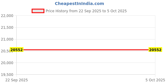 amazon.in Abbott | FreeStyle Libre 2 Plus Sensor | Accurate Glucose Readings Every Minute | Helps Reduce HbA1c | Optional Alarms, No Finger Pricks | 15-Day Wear Per Sensor | The #1 CGM Worldwide | Pack of 4 Price History Graph from 22 Sep 2025 to 5 Oct 2025