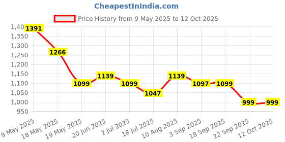 amazon.in Abbott Selsun Anti Dandruff Shampoo, Clears Away Dandruff Flakes, Relieves from Excessive Oil, Relieves from Dandruff Related Itching (Pack of 3, 120ml) abbott selsun Price History Graph from 9 May 2025 to 12 Oct 2025