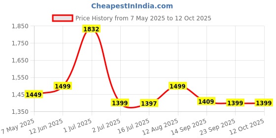 amazon.in Abbott Selsun Anti Dandruff Shampoo, Clears Away Dandruff Flakes, Relieves from excessive oil, Relieves from dandruff Related Itching (Pack of 4, 120ml) Price History Graph from 7 May 2025 to 12 Oct 2025