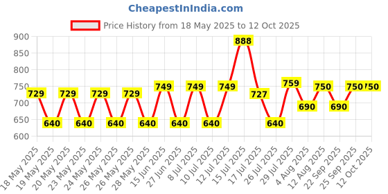 amazon.in Abbott Selsun Selsun Daily Anti-Dandruff Shampoo 240ml Price History Graph from 18 May 2025 to 12 Oct 2025