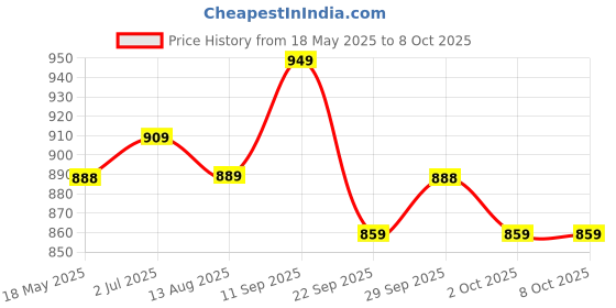amazon.in Abbott Selsun Selsun-S 2-in-1 Anti-Dandruff Shampoo + Conditioner 120ml (Pack of 2) abbott selsun Price History Graph from 18 May 2025 to 8 Oct 2025
