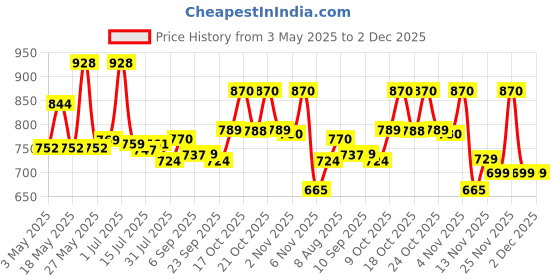 amazon.in Abbott Selsun Selsun Suspension Anti Dandruff Shampoo, Clears away dandruff flakes, Relieves from excessive oil, Relieves from dandruff related itching (120ml)- Pack of 2 Price History Graph from 3 May 2025 to 2 Dec 2025