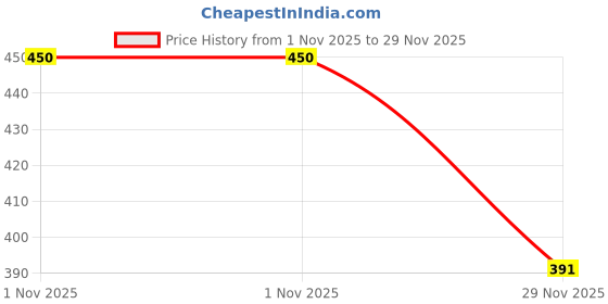 amazon.in AbbyHus 7 Inch Wool Polishing Pad for Angle Grinder | Buffing Wheels for Dremel Accessory Rotary Tool, White Price History Graph from 1 Nov 2025 to 29 Nov 2025