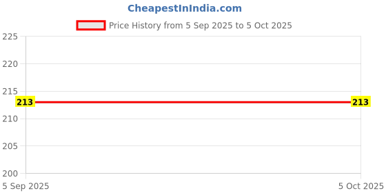 amazon.in ABC Bicycle Front & Rear Mudguard with Plastic Fitting (Black Red) Price History Graph from 5 Sep 2025 to 5 Oct 2025