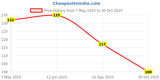 amazon.in ABC Colouring Book for Age 2 -5 Years- Fun filled Activities for Children My Activity Series [Paperback] Dreamland Publications Price History Graph from 7 May 2025 to 30 Oct 2025