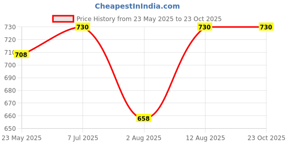 amazon.in genius herbs ABC Malt - 250gms | Enhances Skin Glow | Supports Skin Health | Rich in Antioxidants | Aids in Muscle Recovery | No Preservatives | No Chemicals - Pack of 2 genius herbs Price History Graph from 23 May 2025 to 23 Oct 2025