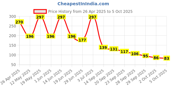 amazon.in ABC Memory Price History Graph from 26 Apr 2025 to 5 Oct 2025