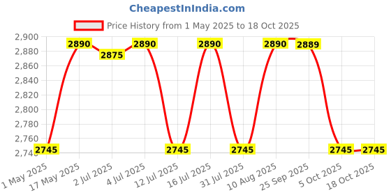 amazon.in ABC Powder Type Fire Extinguisher (9 Kg, Red, Black) Price History Graph from 1 May 2025 to 17 Oct 2025