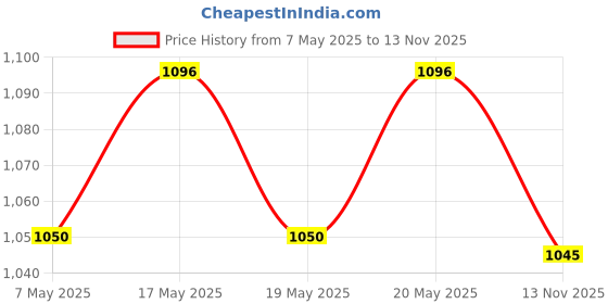 amazon.in ABC Powder Type Fire Extinguisher with Wall Mount Hook, (4 Kg, Red) Price History Graph from 7 May 2025 to 13 Nov 2025