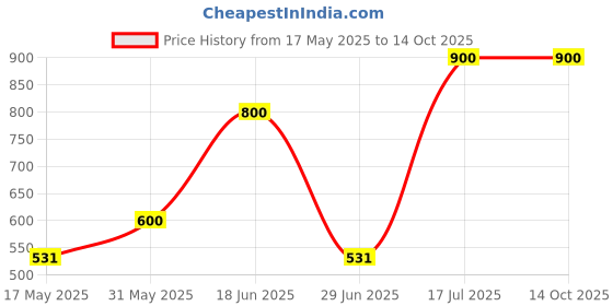 amazon.in ABC TYPE Fire Extinguisher 2KG Price History Graph from 17 May 2025 to 14 Oct 2025