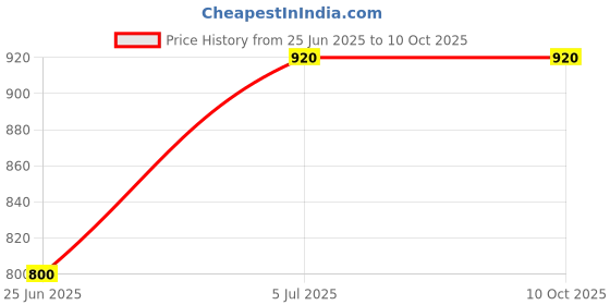 amazon.in ABC Type Fire Extinguisher (Red, Medium, 2 kg) Price History Graph from 25 Jun 2025 to 9 Oct 2025