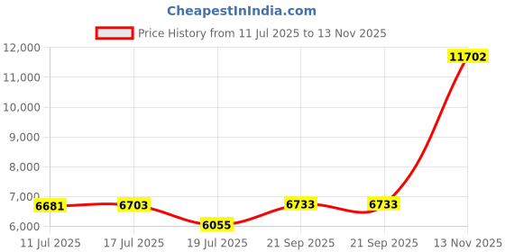 amazon.in ABCCANOPY 15+Colors 10' Sun Wall for 10'x 10' Straight Leg pop up Canopy, 10' Sidewall kit (1 Panel) with Truss Straps Price History Graph from 11 Jul 2025 to 13 Nov 2025