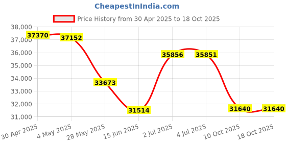 amazon.in ABCCANOPY Beach Canopy Popup Beach Tent 10x10 Canopy Sun Shelter 8x8 Canopy Tent Outdoor 6x6 Instant Shelter Canopies Portable Compact Canopy Price History Graph from 30 Apr 2025 to 18 Oct 2025