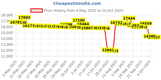 amazon.in ABCCANOPY Gazebo Replacement Canopy Top for Lowe's Allen Roth #GF-12S004B-1, Beige Price History Graph from 4 May 2025 to 10 Oct 2025