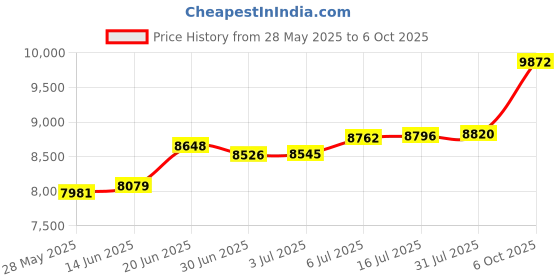 amazon.in ABCD 4 Way Switch Box, DB25 Female Price History Graph from 28 May 2025 to 6 Oct 2025