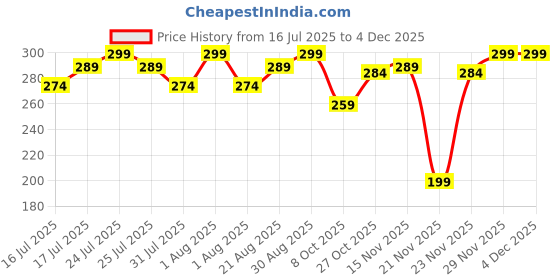 amazon.in ABCO Fly Sticky Insect Trap (Yellow, 6.5 x 8 Inch, Large Size) Design May Different (Pack of 5) Price History Graph from 16 Jul 2025 to 3 Dec 2025