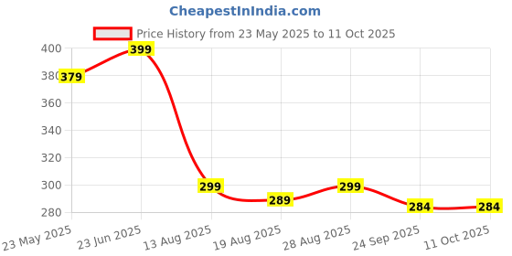 amazon.in generic ABCO Sticky Insect Trap (Yellow, 6.5 x 8 Inch, Large Size) Design May Different Pack of 10 generic Price History Graph from 23 May 2025 to 9 Oct 2025