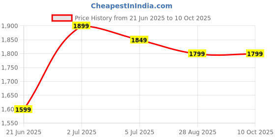 amazon.in Abco Tech Pop Up Privacy Tent â‚¬â€œ Instant Portable Outdoor Shower Tent, Camp Toilet & Changing Room, Rain Shelter w/Window â‚¬â€œ for Camping & Beach â‚¬â€œ Easy Set Up, Foldable with Carry abco tech Price History Graph from 21 Jun 2025 to 9 Oct 2025