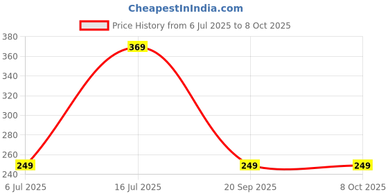 amazon.in ABDobariya Wireless Doorbell, Door Bell Chime Kit with Control Door Calling Bell, Door Bell for Home and Shop/Office/Warehouse/Long Range Bell with -2 AA Pencil Batteries Price History Graph from 6 Jul 2025 to 8 Oct 2025