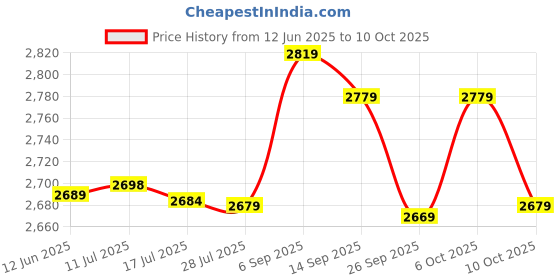 amazon.in Abdominal Assist Trainer Lightweight 4 Attachment Methods Adjustable Bed Travel Office Sit Up Bar Price History Graph from 12 Jun 2025 to 10 Oct 2025