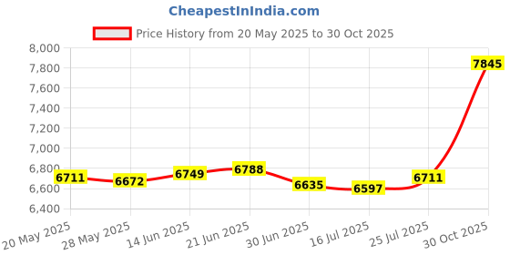 amazon.in Abdominal Stretch Cord Exerciser - OS270 Price History Graph from 20 May 2025 to 30 Oct 2025