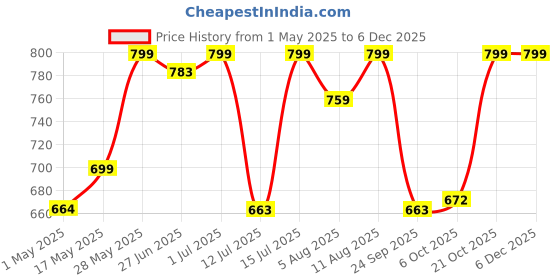 amazon.in ABDROZ Electric Extension Board with Cable- 16A/20A + 16A/20A with Two Switch and Heavy Duty Copper Cable Wire (Sky Blue), 240 Volts (2 Meter) Price History Graph from 1 May 2025 to 4 Dec 2025