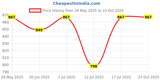 amazon.in ABDROZ Electric Extension Board with Cable- 16A/20A + 16A/20A with Two Switch and Heavy Duty Copper Cable Wire (Sky Blue), 240 Volts (3 Meter) Price History Graph from 29 May 2025 to 23 Oct 2025