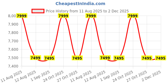 amazon.in ABE Non-Inflatable Car Bed Mattress,Double-Sided Folding,Portable Back Seat, Travel Camping Mattress for Sleeping(Dinosaur World), for SUV, Polyurethane (PU) Leather, Blue Price History Graph from 11 Aug 2025 to 2 Dec 2025