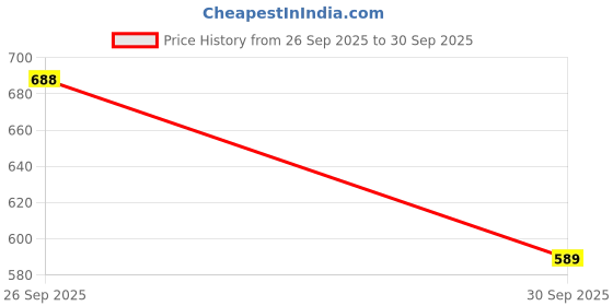 amazon.in ABEEBHA Automatic Wire Stripper and Crimper Tool 3-in-1 | Multi-Function Wire Stripping Tool with Cutter & Insulated Terminal Crimper | Electrical Wire Crimping Pliers for 0.5-6mm² Cables Price History Graph from 26 Sep 2025 to 30 Sep 2025