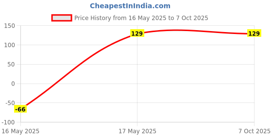 amazon.in ABEEBHA Number Clicker Tally 5-Digit Counter Finger Ring Electronic Light Digital Counting Plastic Machine for Cricket Umpire and Various Counting Purpose (2 Qty, Multicolour) Price History Graph from 16 May 2025 to 5 Oct 2025
