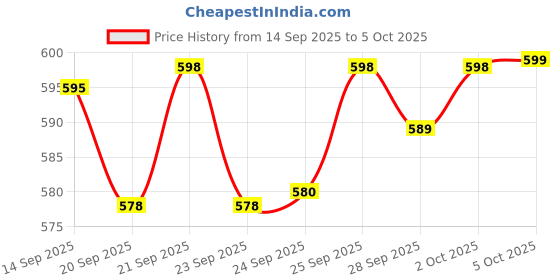 amazon.in ABEER IMPEX Fruit Bulbul Round Basket With Mesh And Lid Countertop Ideal For Storing Fruits Vegetables Best For Dining Table Daily Use, Gold Price History Graph from 14 Sep 2025 to 5 Oct 2025