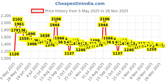 amazon.in abeillo 20 Pcs Syringe Adaptor, Luer Lock Female to Syringe Transfer Joint Luer Lock Connector Coupler Adapter abeillo Price History Graph from 5 May 2025 to 26 Nov 2025
