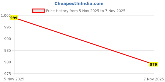 amazon.in Abelestore Able Estore Superhero Action Figure Toys Kids Superhero Toys Hollywood Superhero Action Figure Set of Superhero Characters (Antman) Price History Graph from 5 Nov 2025 to 7 Nov 2025