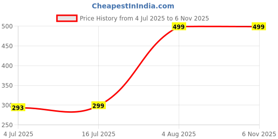 amazon.in Abelestore Broly DragonballZ Large Action Figure Limited Edition Figure Manga Toy Dragonball Z (Broly Legendary Saiyan) (Vegeta Red) Price History Graph from 4 Jul 2025 to 2 Nov 2025
