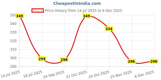 amazon.in Abelia Anti Snoring Devices for Men and Women Soft Silicon Nose Clip | Unisex Snoring Stopper Anti Snore Free Sleep Silicone Magnetic Nose Clip | Stop Snoring (Pack of 3) Price History Graph from 14 Jul 2025 to 5 Dec 2025