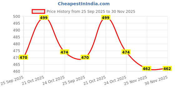 amazon.in ABELIA Vaporizer Steamer 3 In 1 Electric Vapour Machine Steamer For Cold & Cough, Face Steam, Steam Inhaler Vapor Machine Facial Sauna And Face Steamer Machine For Adults And Kids (Beige), Multicolour abelia Price History Graph from 25 Sep 2025 to 29 Nov 2025