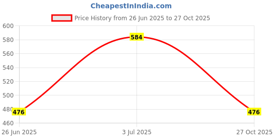 amazon.in Abena Breathable Washable Incontinence Bed Protection Pad - Liquid Safe Barrier Layer, Discreet, Soft, Comfortable & Skin-Friendly Surface, Medical Grade Absorbent Underpad, 75x85cm, 2000ml Absorbency Price History Graph from 26 Jun 2025 to 27 Oct 2025