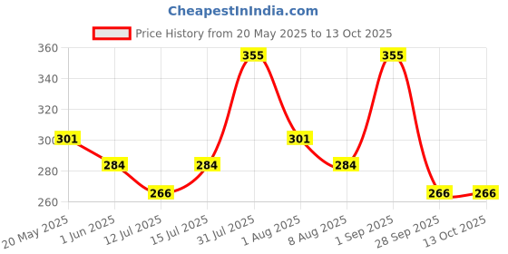 amazon.in Abena Light Incontinence Pads For Women, Anatomically Designed Barriers For Urinary Leak Protection, Breathable, Comfortable with Fast Absorption, Self-adhesive Strips - Light Mini 1, 180ml, 20 Count Price History Graph from 20 May 2025 to 12 Oct 2025