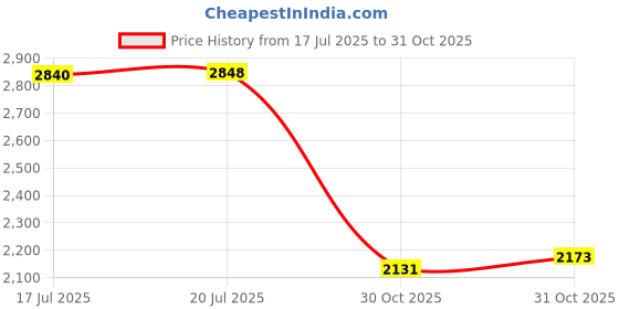amazon.in Abena Light Women Incontinence Bladder Control Pads - Super Absorption, Medium Size, 10 Count Price History Graph from 17 Jul 2025 to 31 Oct 2025