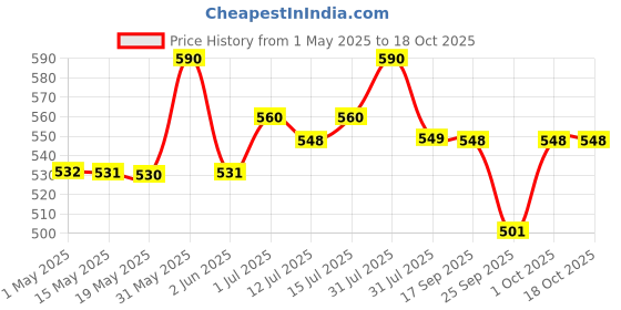 amazon.in Abena Premium Maternity Pads for Women Super Absorption, Soft Disposable Pads, Breathable and Skin Friendly for After-Delivery Incontinence, Postpartum Essentials, Maternity Pads After Birth, 15 Count abena Price History Graph from 1 May 2025 to 17 Oct 2025
