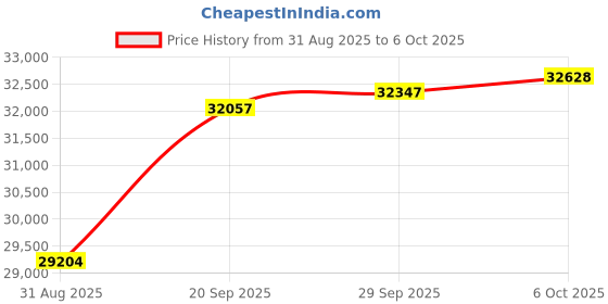 amazon.in ABENE 3 Inch Dual Layer Memory Foam Mattress Topper Twin, 2 Inch Memory Foam Plus 1 Inch Down Alternative Pillowtop Mattress Pad, with Bedside Pocket, Support for Back Pain (Twin, White) Price History Graph from 31 Aug 2025 to 6 Oct 2025