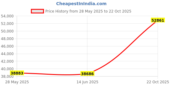 amazon.in ABENE 3 Inch Memory Foam Mattress Topper, 2 Inch Memory Foam Plus 1 Inch Down Alternative Pillowtop Mattress Pad, with Bedside Pocket, Support for Back Pain (Full, Gray Dual Layer) Price History Graph from 28 May 2025 to 22 Oct 2025