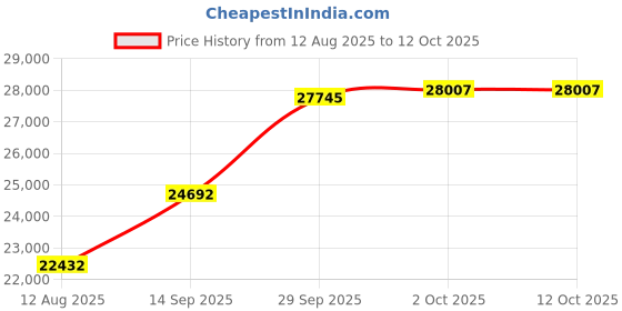 amazon.in ABENE Mattress Topper for Back Pain Relief, Extra Thick Mattress Pad Pillowtop, Soft Mattress Protector Cover with 8"-21" Deep Pocket, Overfilled Down Alternative Filling (White, King) Price History Graph from 12 Aug 2025 to 12 Oct 2025
